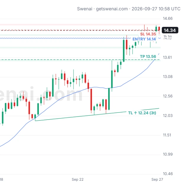 Swenai Fast TA chart for LINK 4h: the plan's entry, target and stop drawn on the candles
